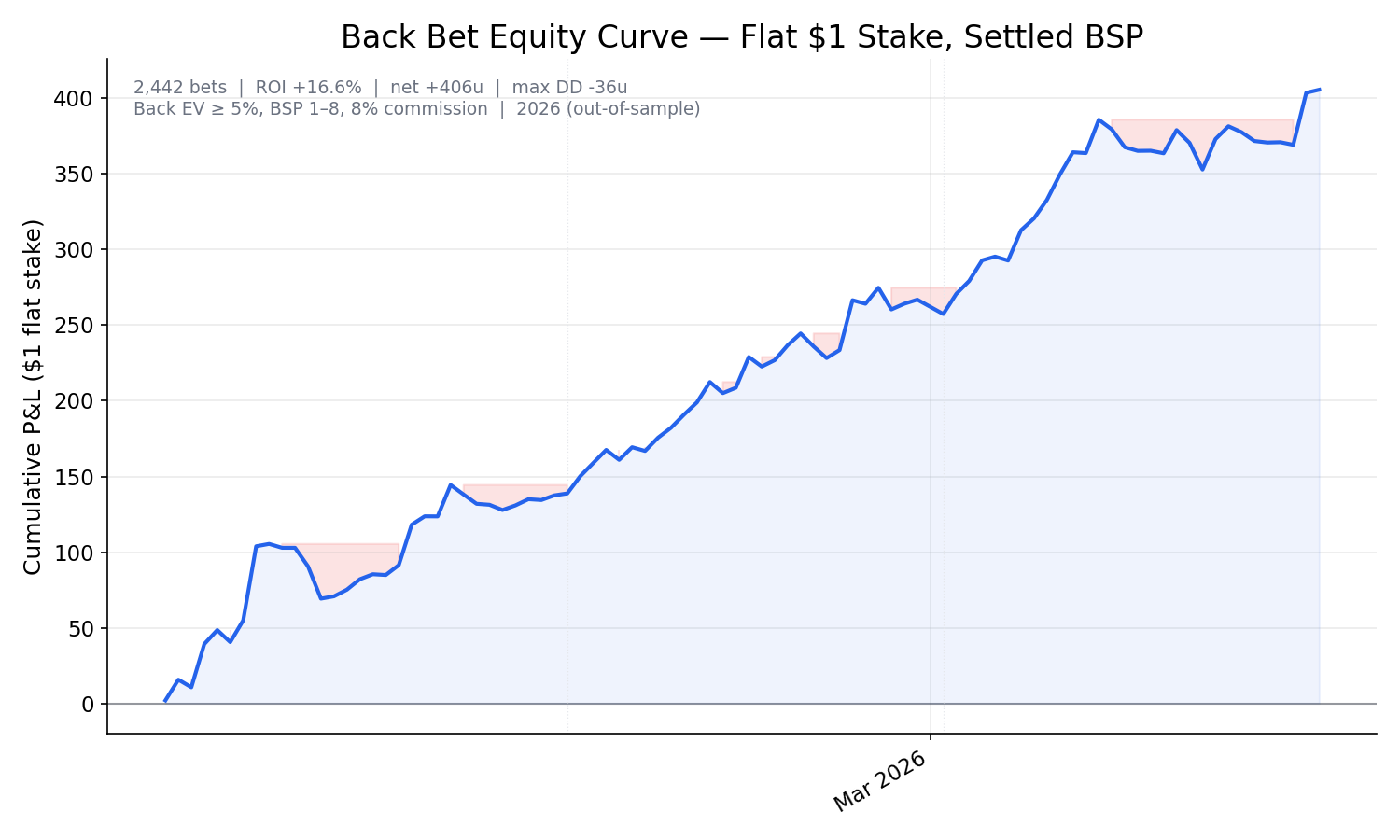 Back bet equity curve, flat $1 stake, EV ≥ 5%, BSP 1–8, 2026