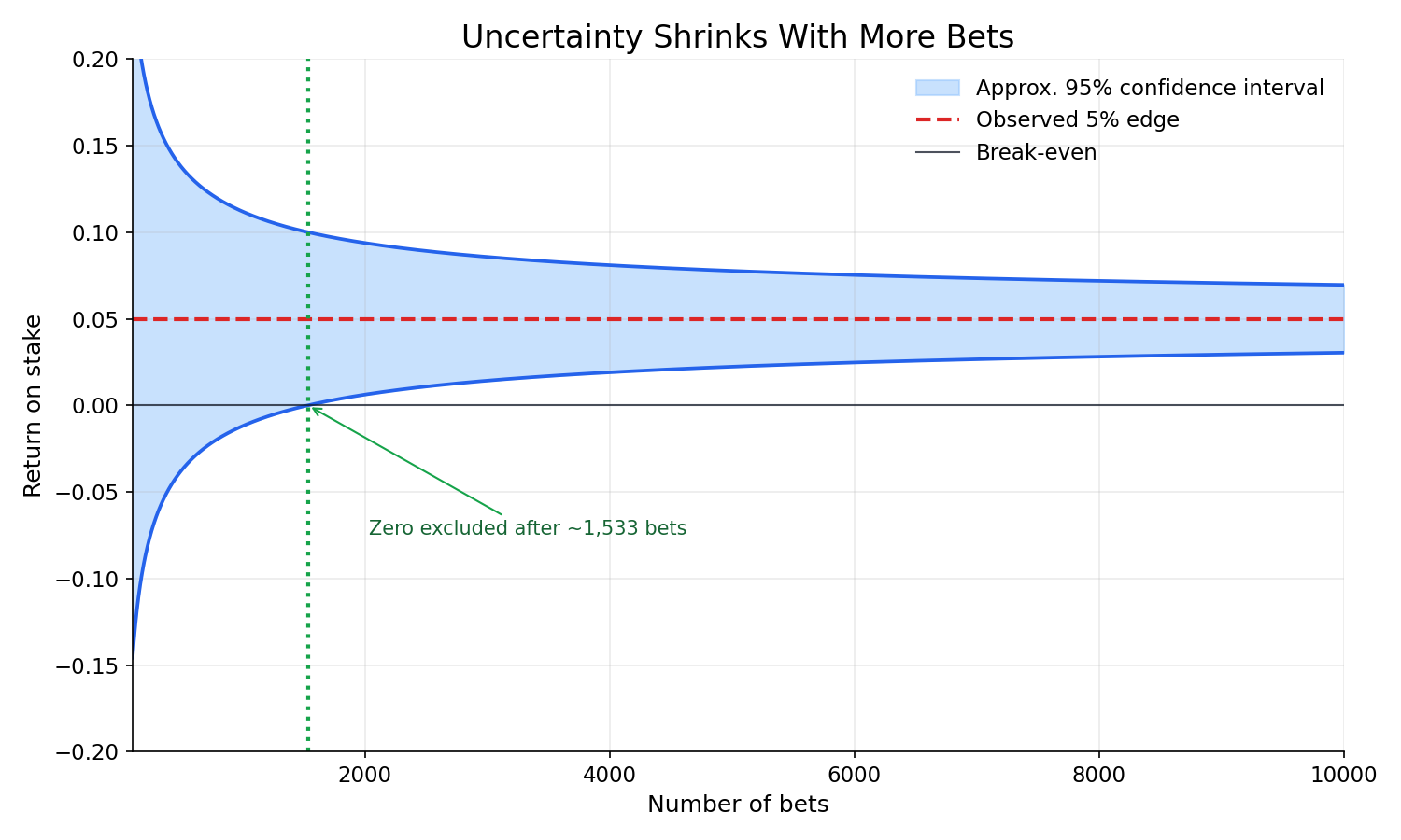 A confidence interval shrinking as the number of bets increases