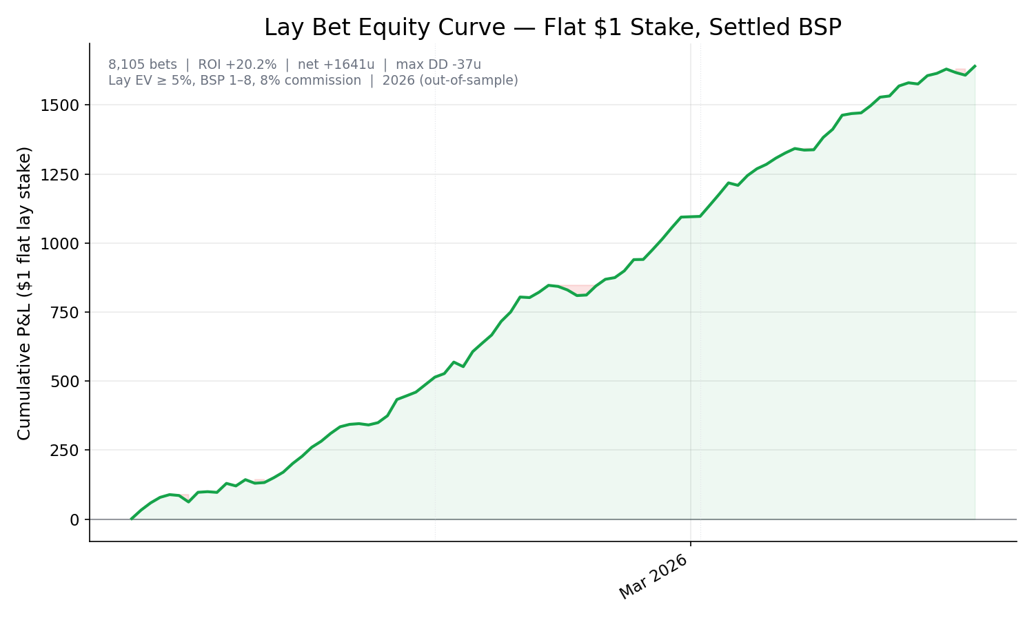 Lay bet equity curve, flat $1 stake, EV ≥ 5%, BSP 1–8, 2026