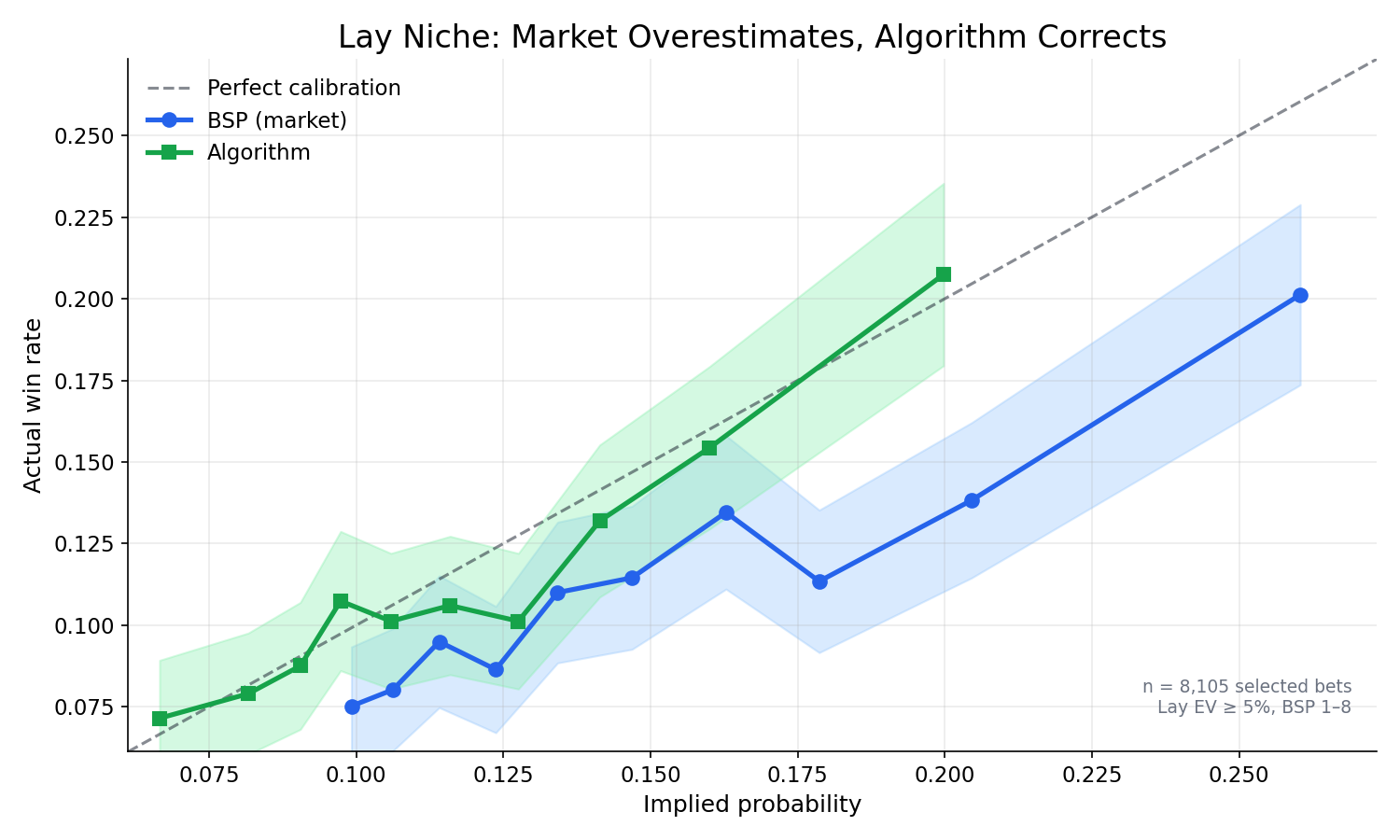 Lay bet niche: BSP vs algorithm calibration, EV ≥ 5%, BSP 1–8