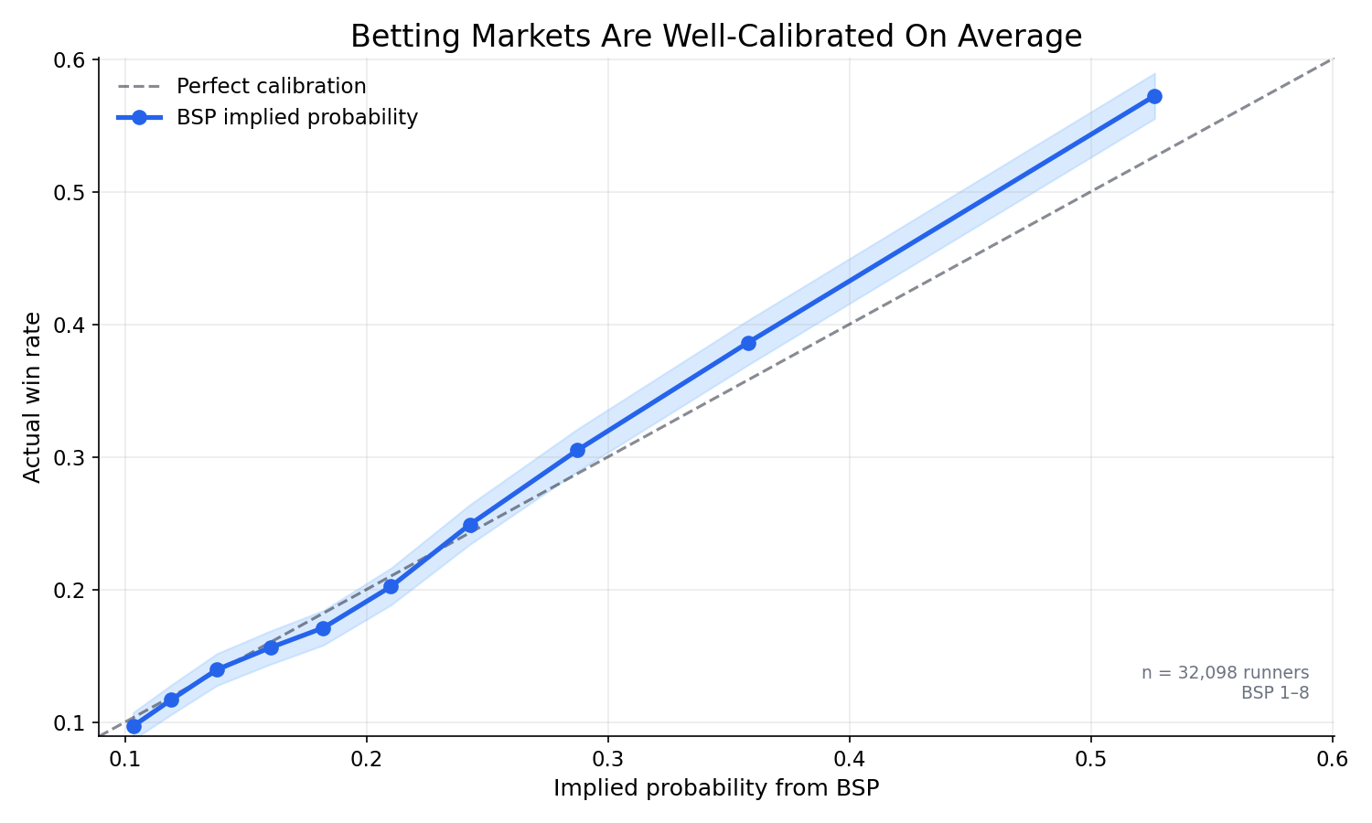 BSP calibration across all selections, BSP 1–8, 2026