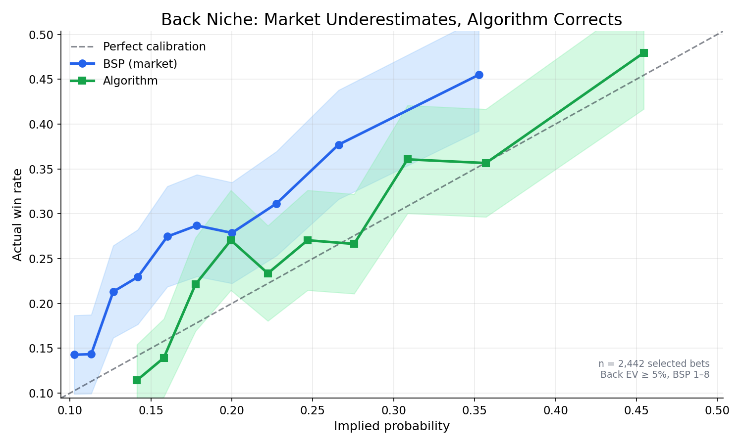 Back bet niche: BSP vs algorithm calibration, EV ≥ 5%, BSP 1–8