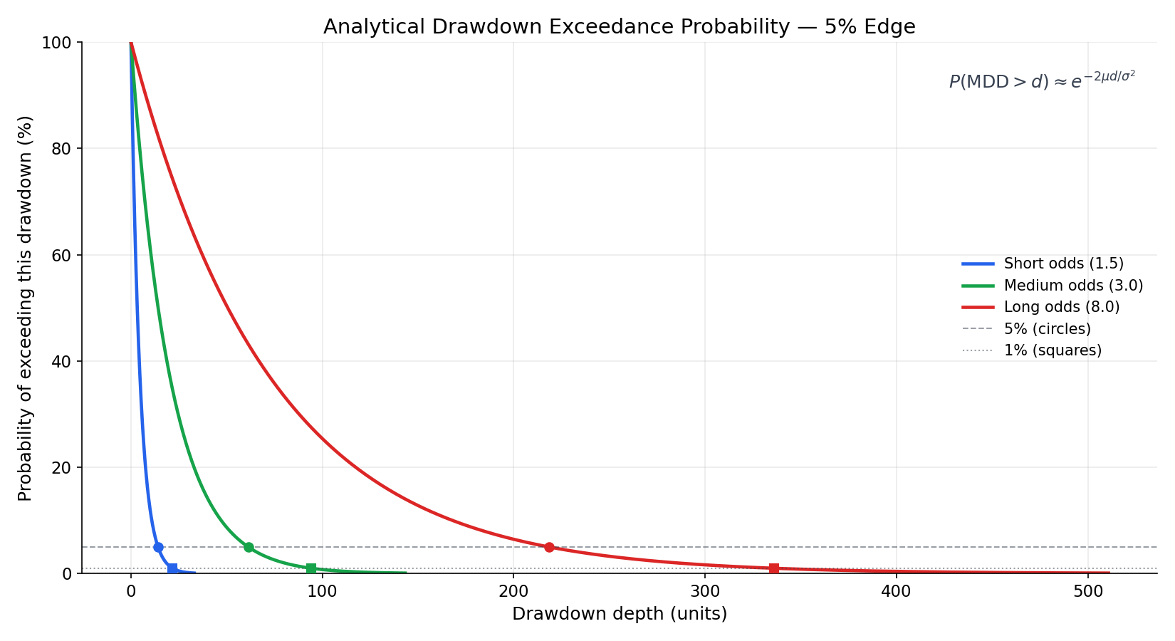 Analytical drawdown exceedance probability, three odds levels, 5% edge