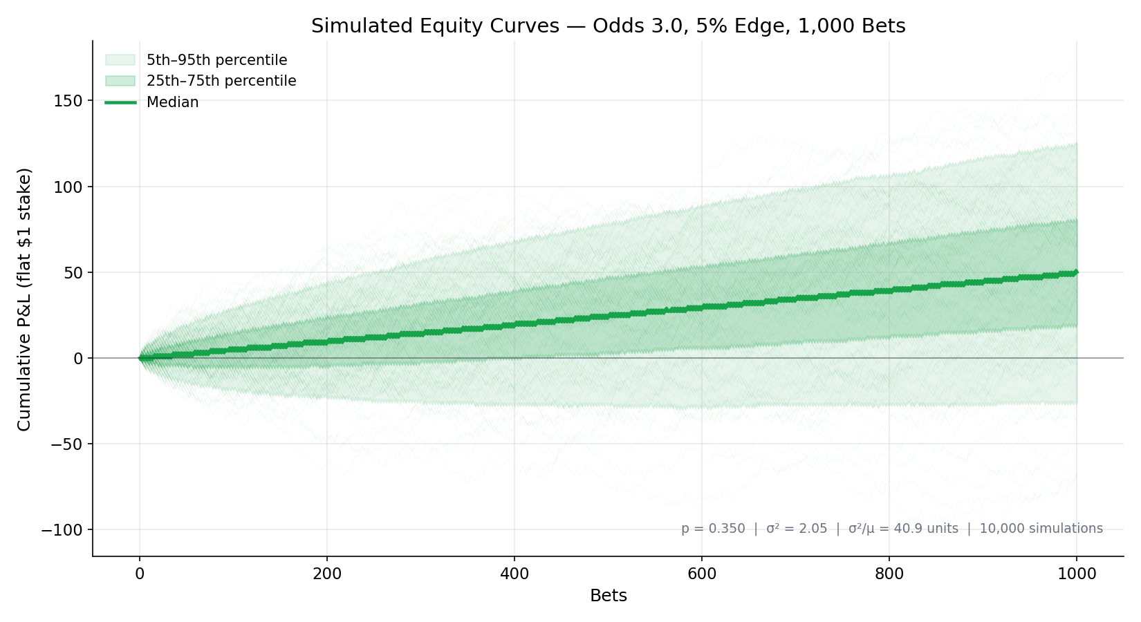 Simulated equity curves, 10,000 paths, odds 3.0, 5% edge, 1,000 bets