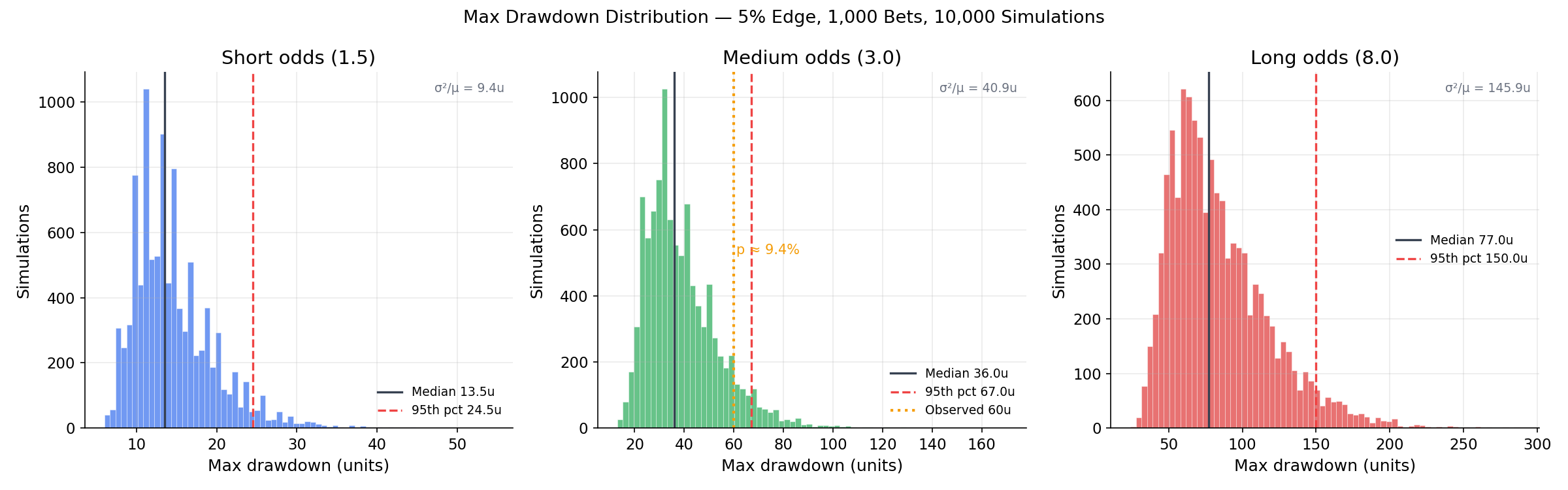 Max drawdown distributions for three odds levels, 5% edge, 1,000 bets, 10,000 simulations