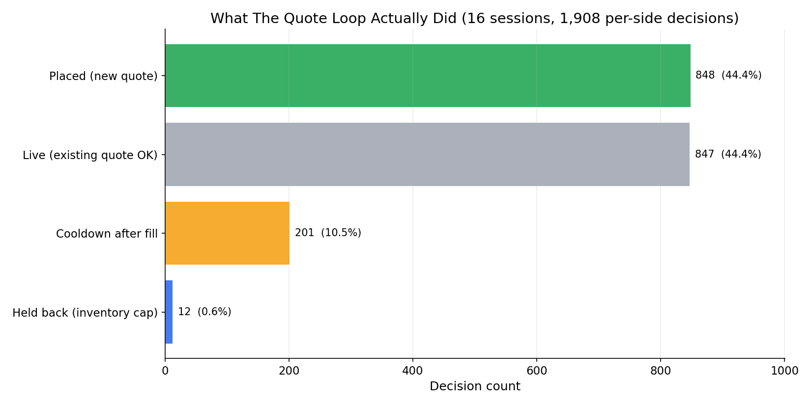 Decision breakdown across 16 sessions: placed, live, cooldown, delta-cap