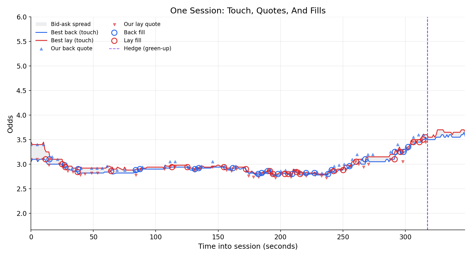 One session: touch, quotes, and fills