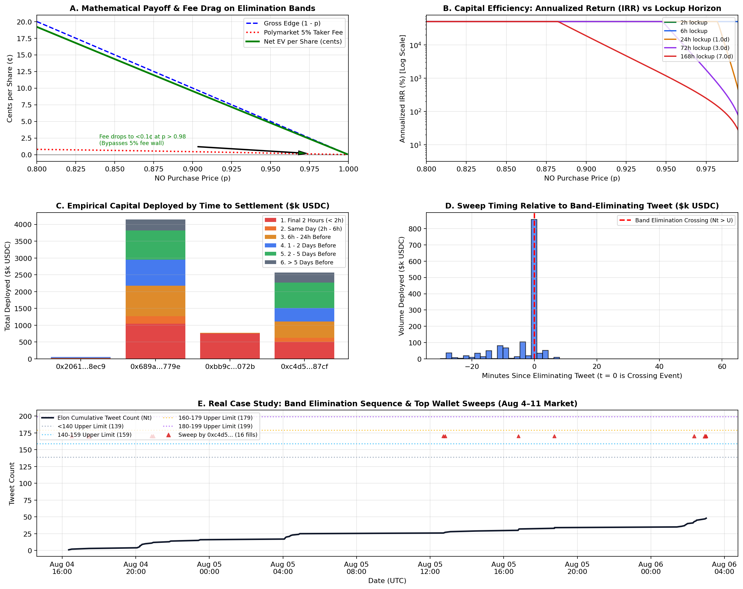 Band Elimination Optimization Model