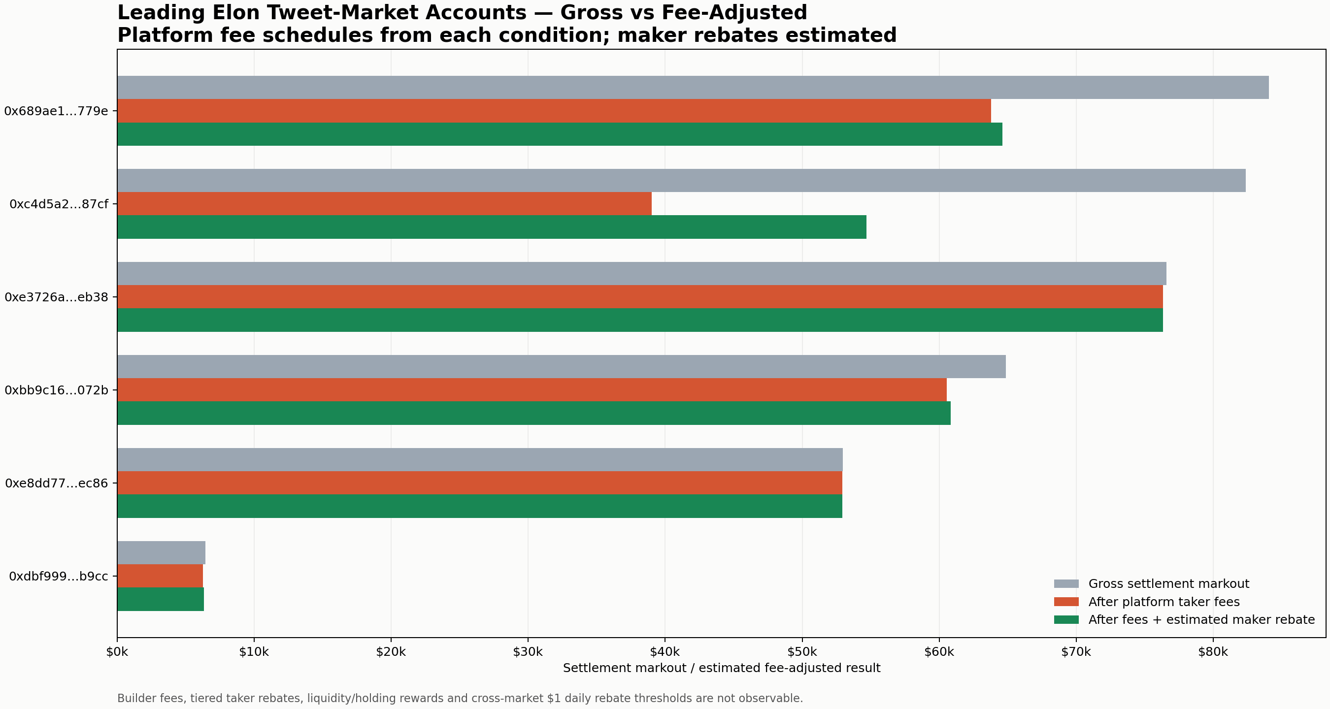 Gross and fee-adjusted results for leading Elon tweet-market accounts