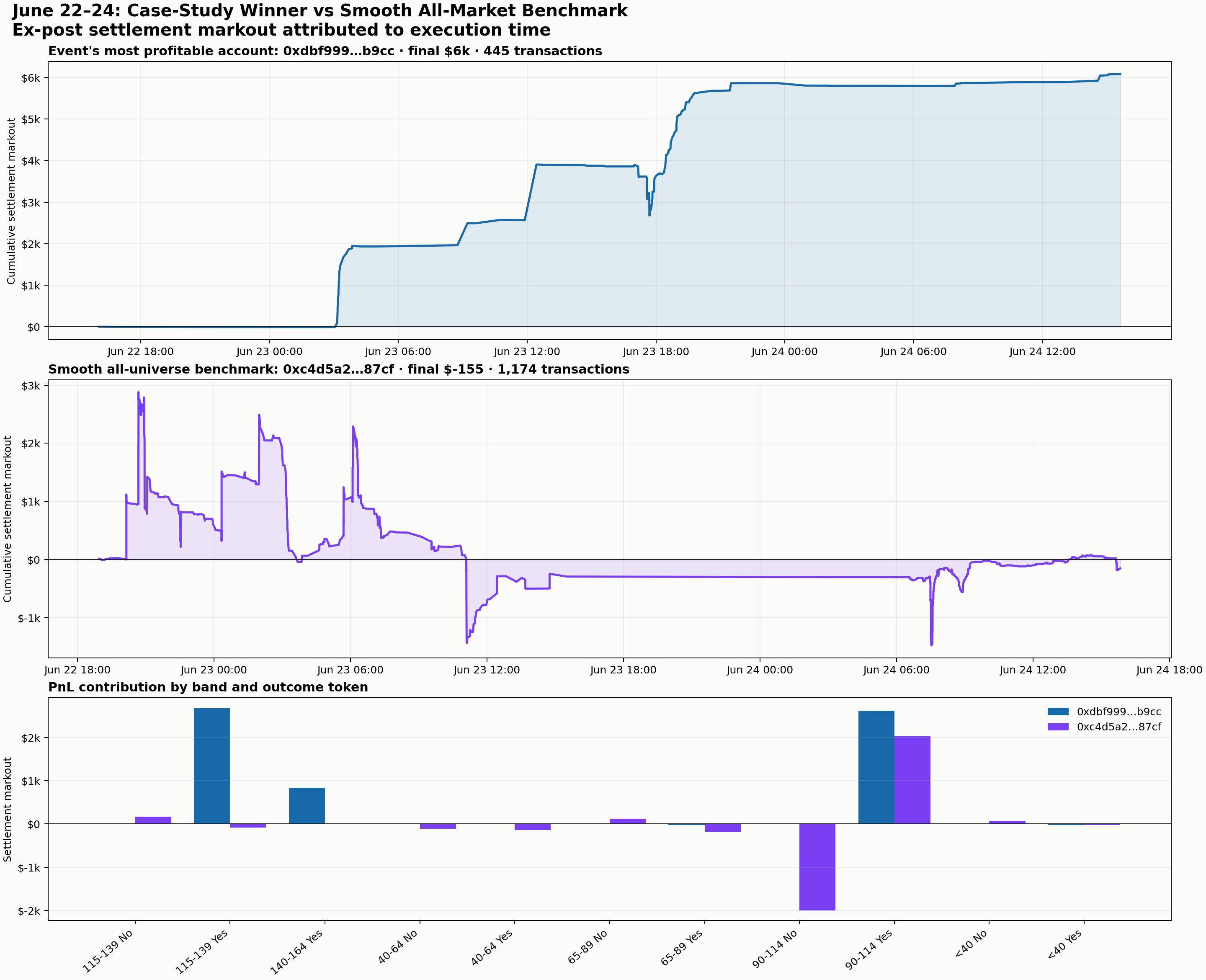 The June 22–24 case-study winner compared with the smooth all-market benchmark