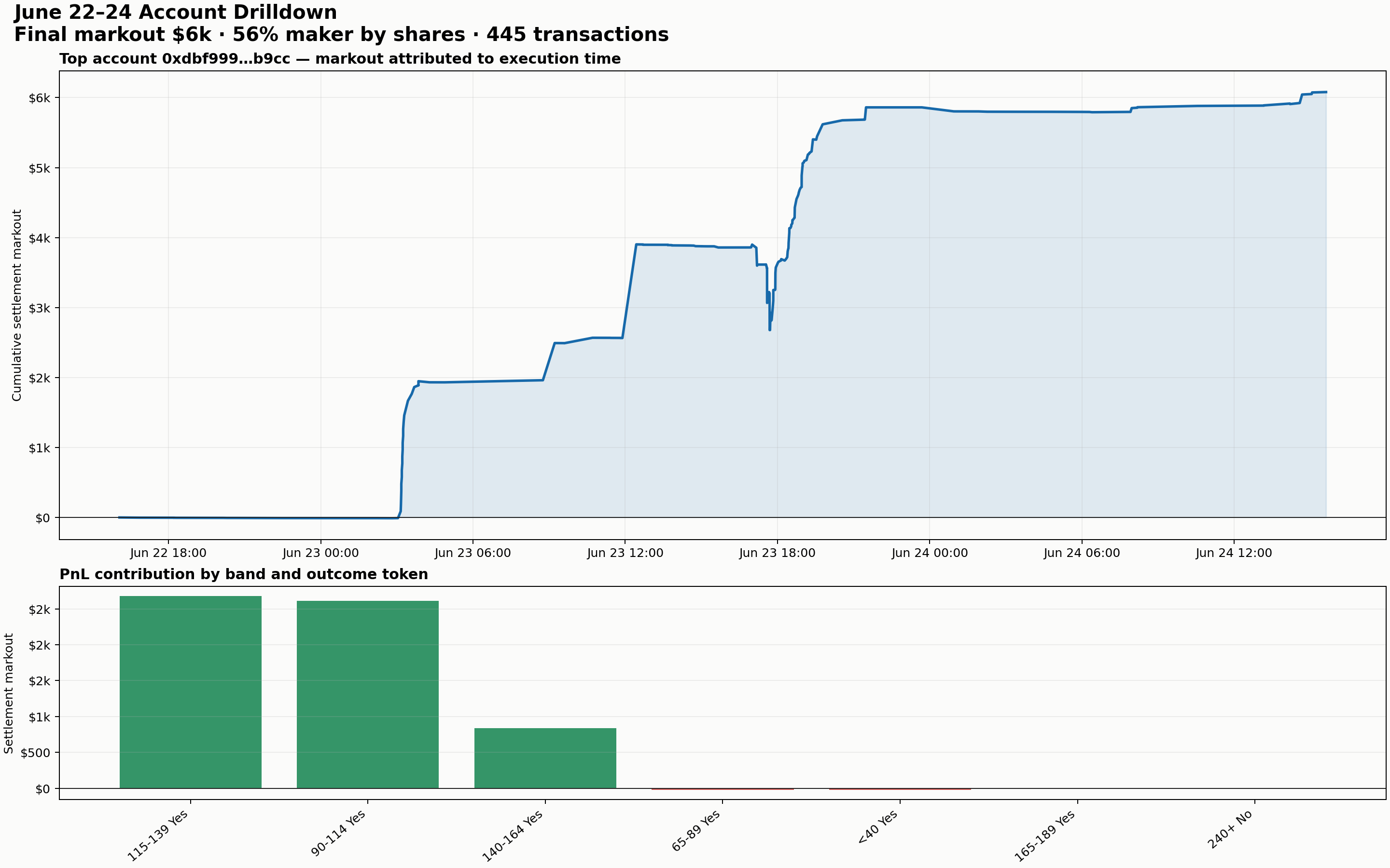 The leading June 22–24 account's cumulative markout and PnL by band