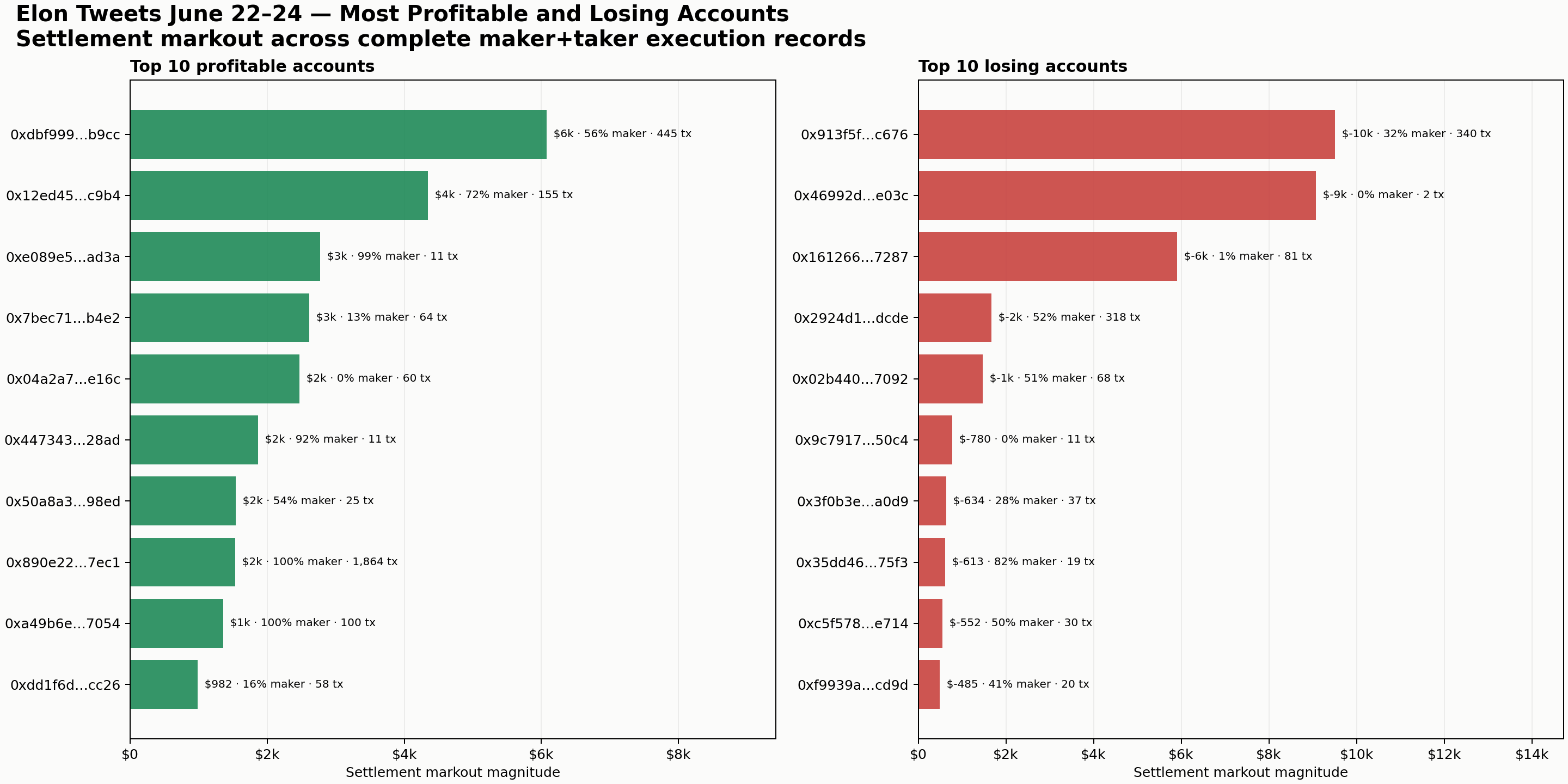 The most profitable and losing accounts in the June 22–24 market