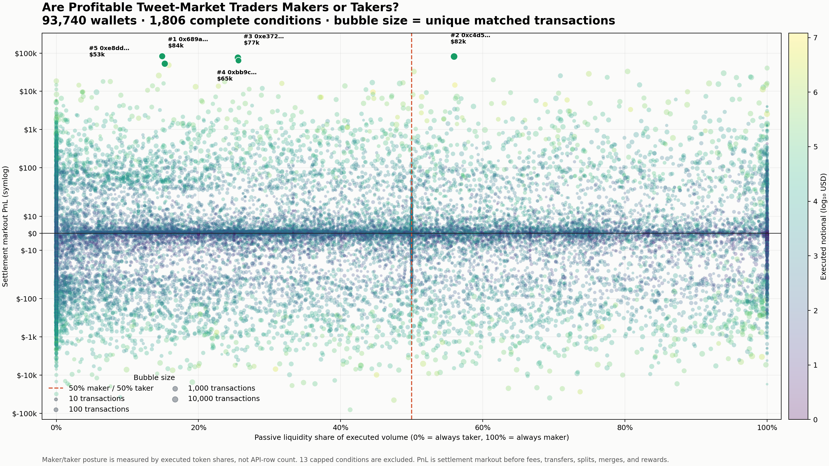 Participant maker share against settlement markout