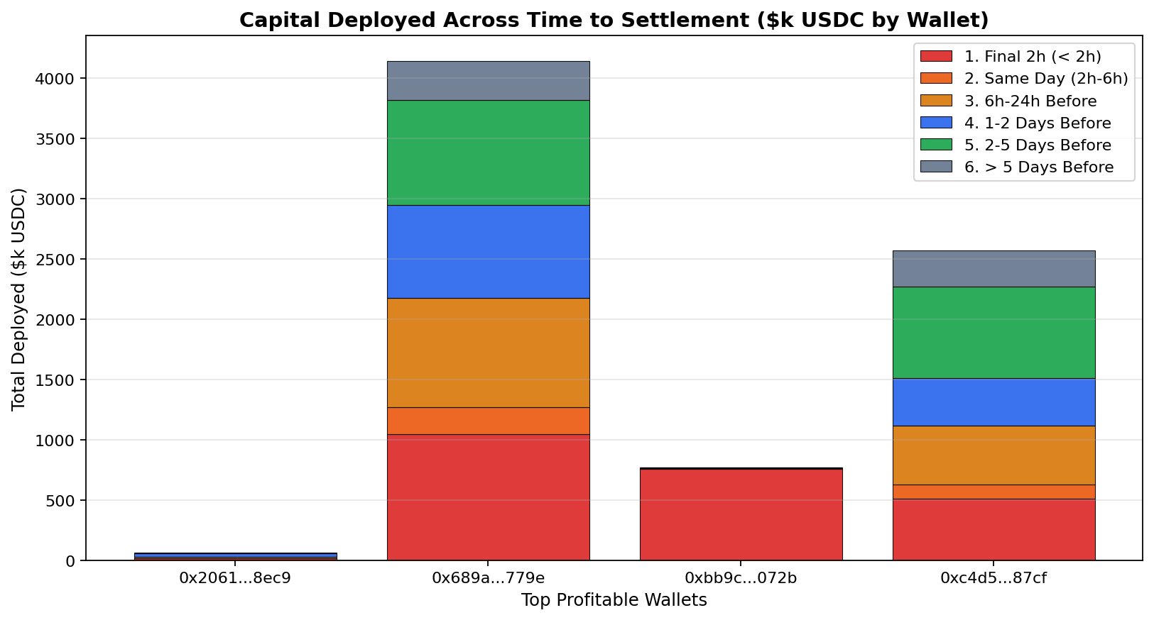 Settlement Horizon Breakdown