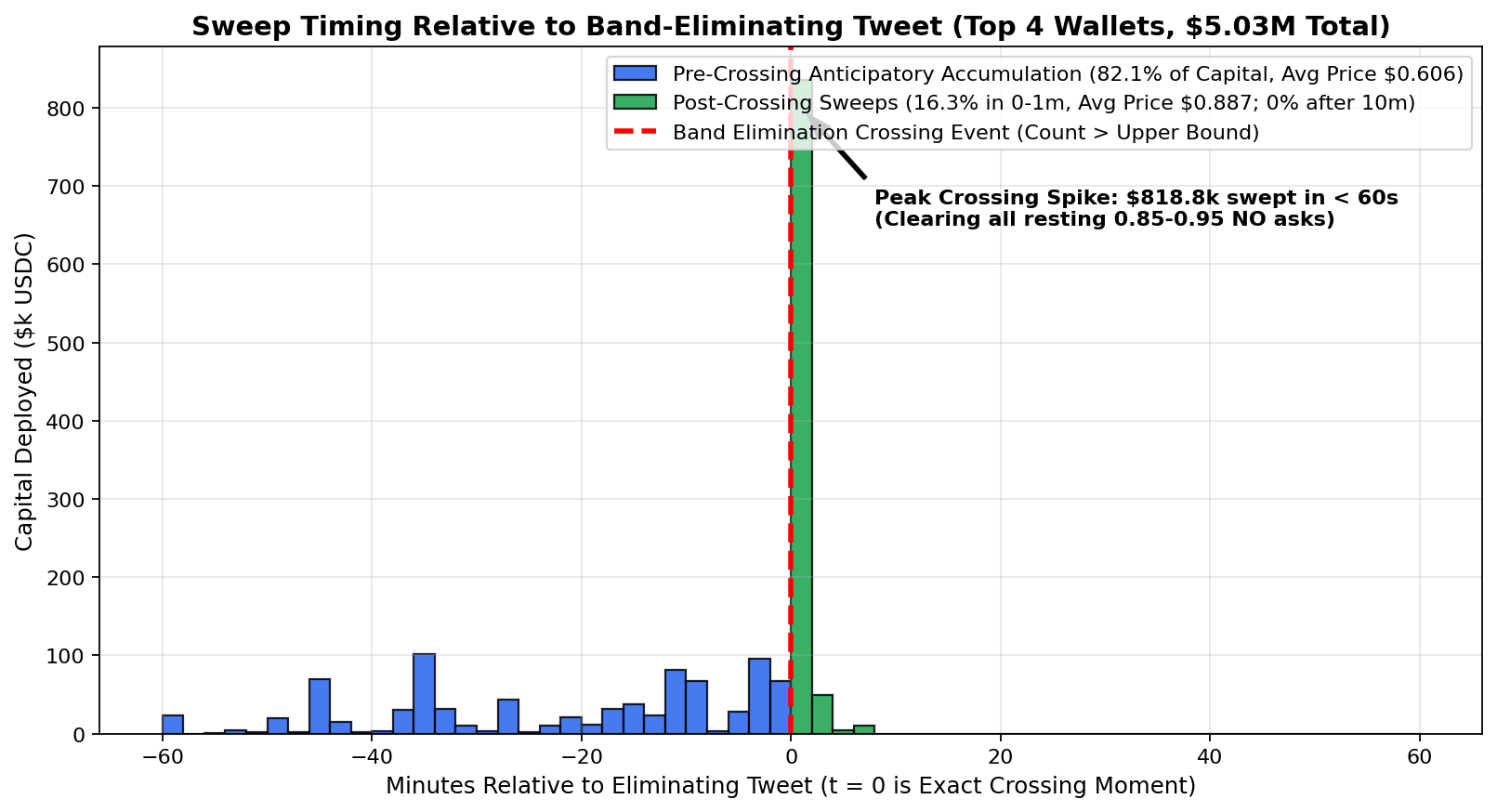 Sweep Timing Relative to Crossing Tweet