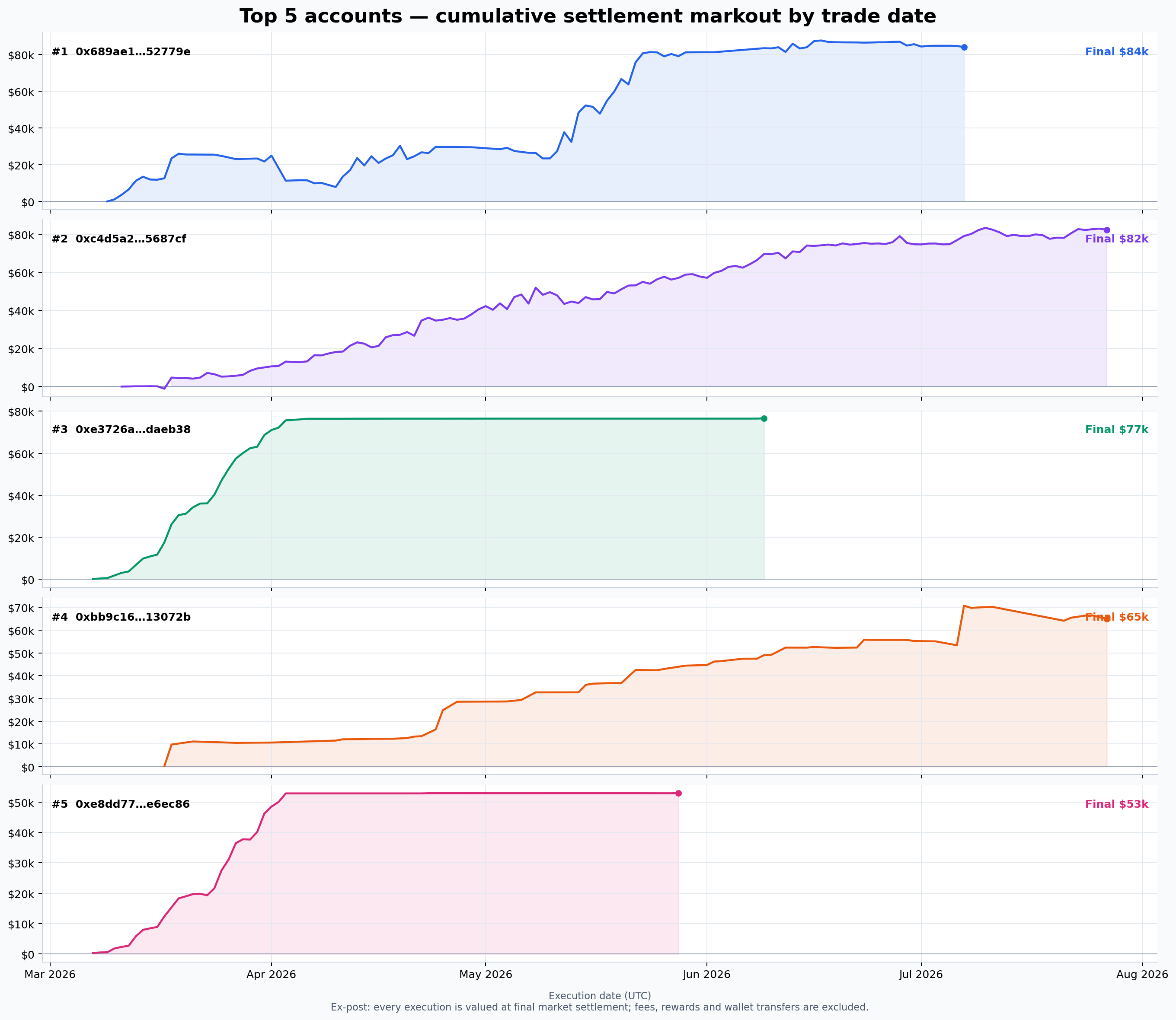 Cumulative settlement markout of the five most profitable accounts