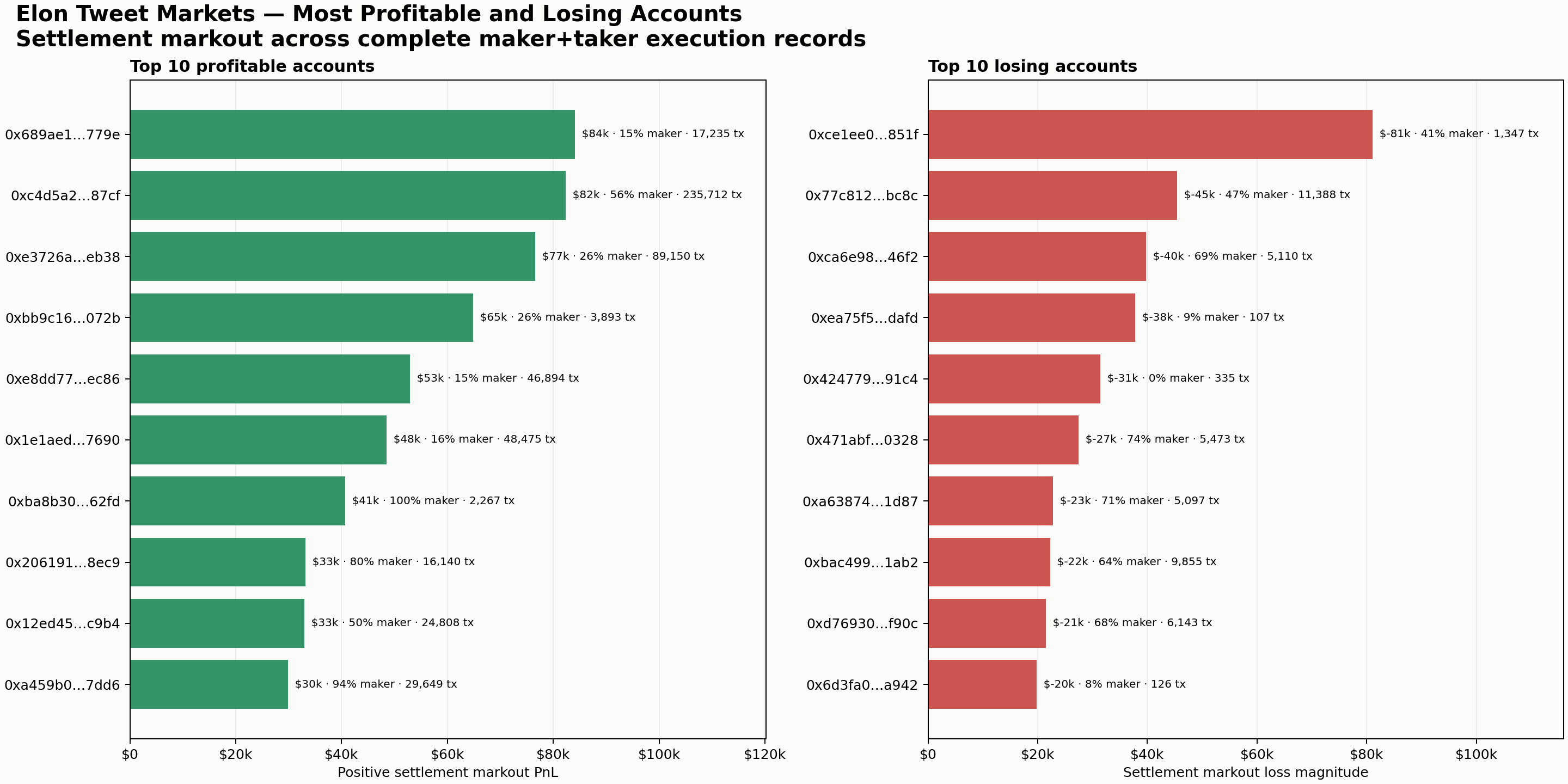 The ten most profitable and ten most losing accounts across Elon Musk tweet markets