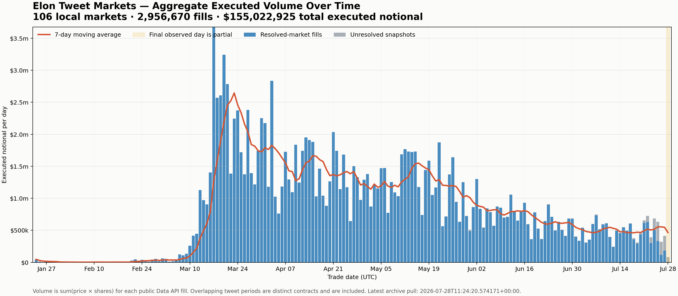 Aggregate executed volume across Elon Musk tweet markets